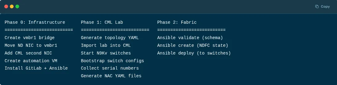 EVPN in a Box Part 2: Building an Automated VXLAN/EVPN Fabric Deployer